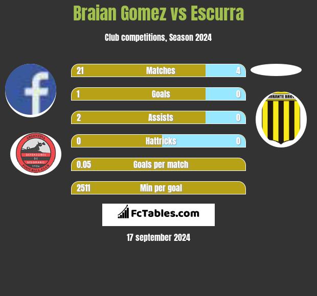 Braian Gomez vs Escurra h2h player stats