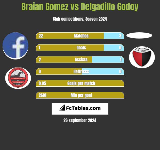 Braian Gomez vs Delgadillo Godoy h2h player stats