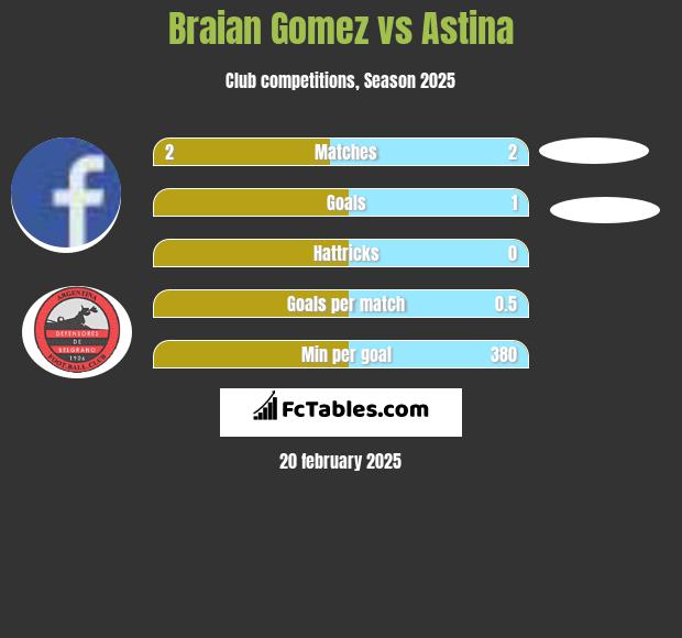 Braian Gomez vs Astina h2h player stats