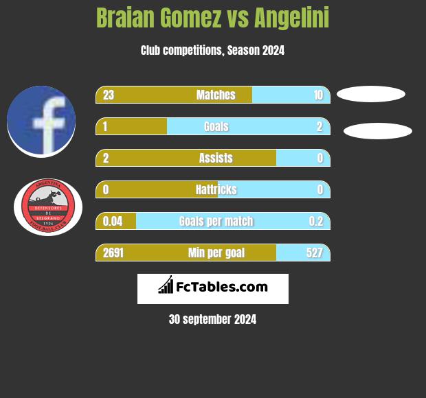 Braian Gomez vs Angelini h2h player stats