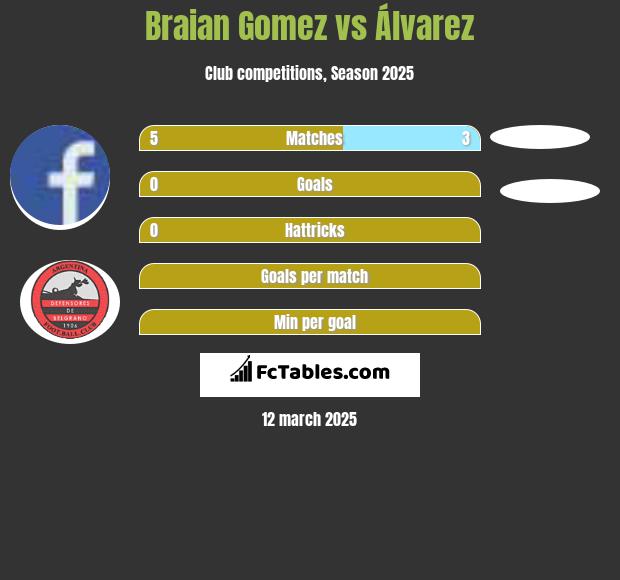 Braian Gomez vs Álvarez h2h player stats