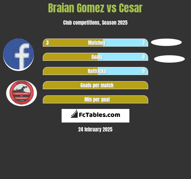 Braian Gomez vs Cesar h2h player stats