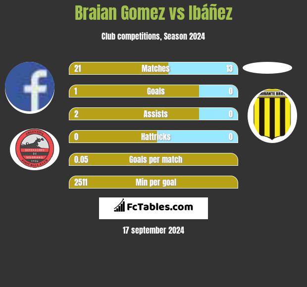 Braian Gomez vs Ibáñez h2h player stats