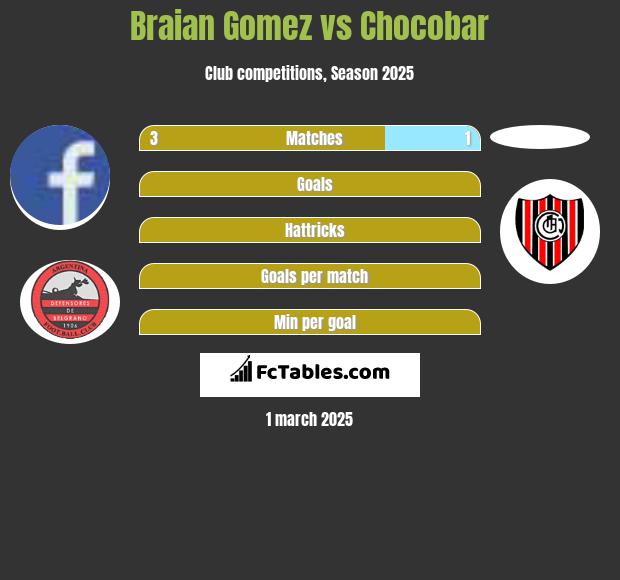 Braian Gomez vs Chocobar h2h player stats