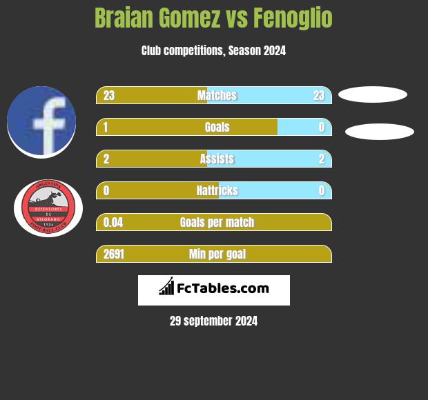 Braian Gomez vs Fenoglio h2h player stats