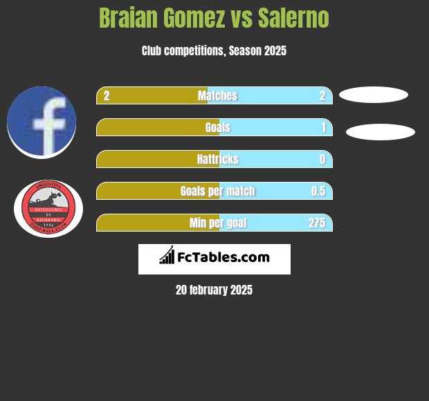 Braian Gomez vs Salerno h2h player stats