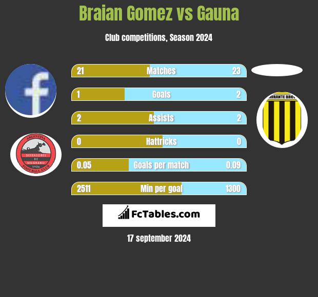 Braian Gomez vs Gauna h2h player stats