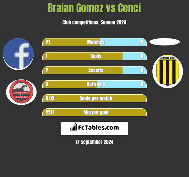 Braian Gomez vs Cenci h2h player stats