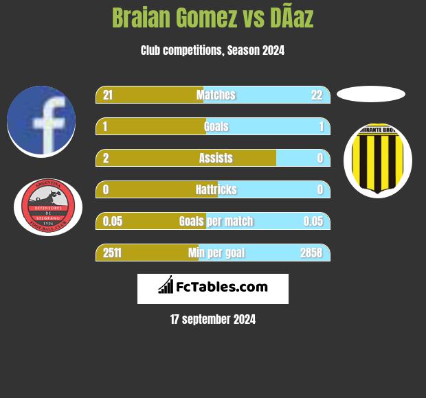 Braian Gomez vs DÃ­az h2h player stats