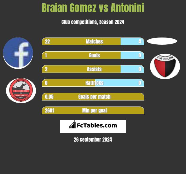 Braian Gomez vs Antonini h2h player stats