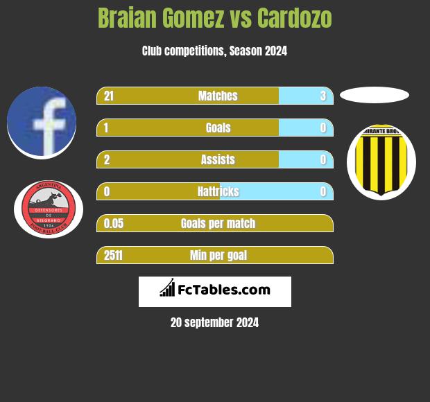 Braian Gomez vs Cardozo h2h player stats