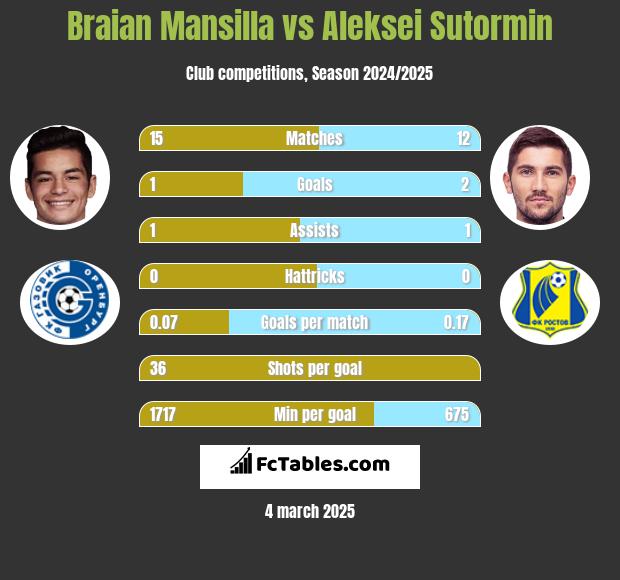 Braian Mansilla vs Aleksei Sutormin h2h player stats