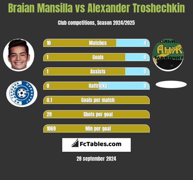 Braian Mansilla vs Alexander Troshechkin h2h player stats