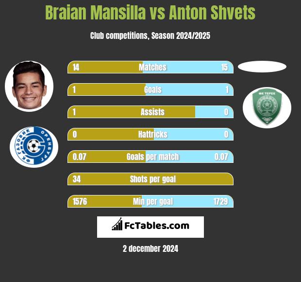 Braian Mansilla vs Anton Shvets h2h player stats