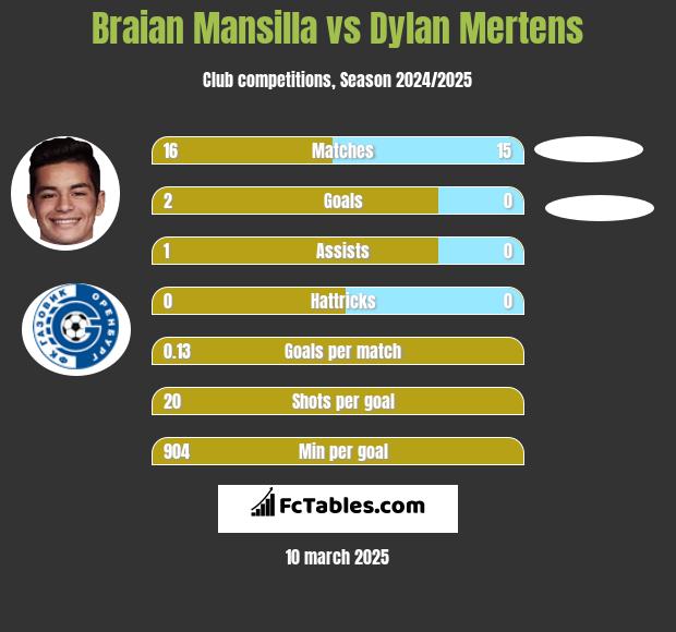 Braian Mansilla vs Dylan Mertens h2h player stats