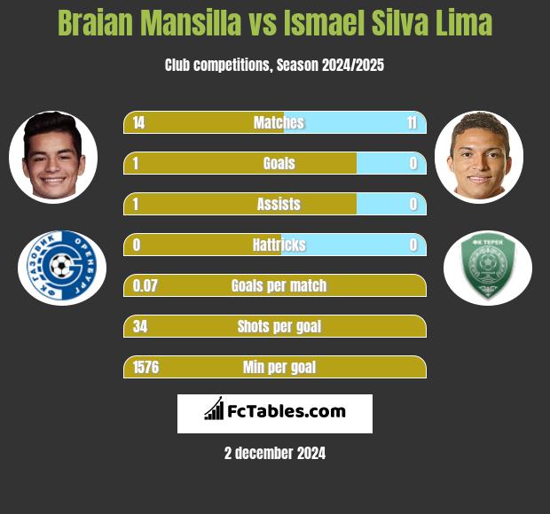 Braian Mansilla vs Ismael Silva Lima h2h player stats