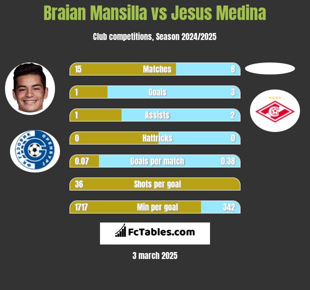 Braian Mansilla vs Jesus Medina h2h player stats