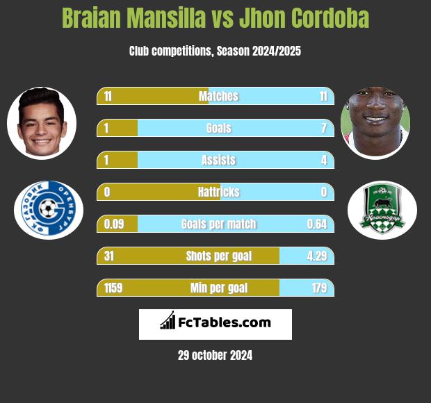 Braian Mansilla vs Jhon Cordoba h2h player stats