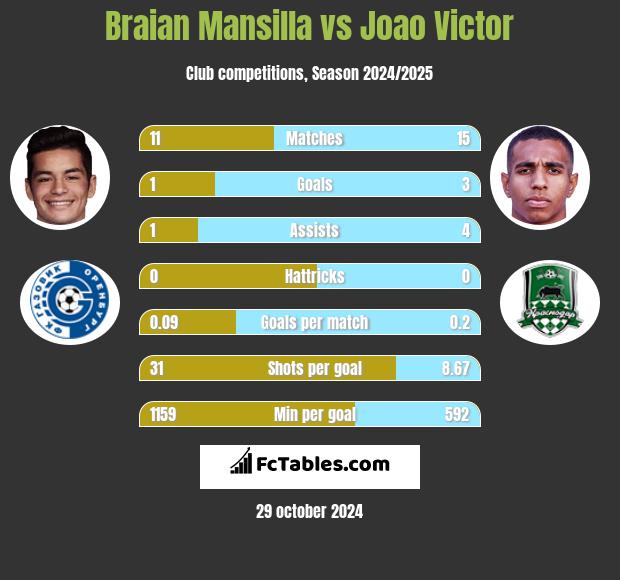 Braian Mansilla vs Joao Victor h2h player stats