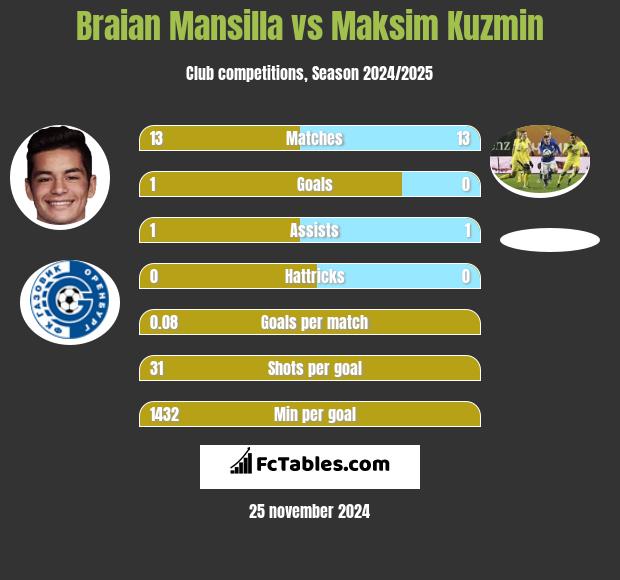 Braian Mansilla vs Maksim Kuzmin h2h player stats