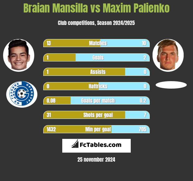 Braian Mansilla vs Maxim Palienko h2h player stats