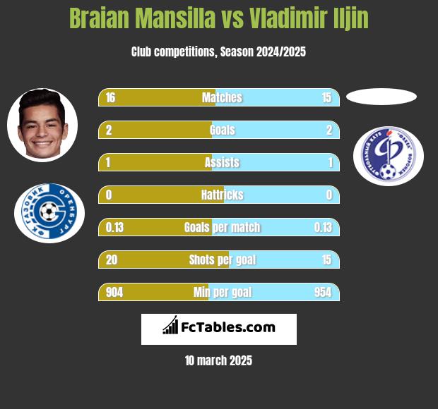 Braian Mansilla vs Vladimir Iljin h2h player stats