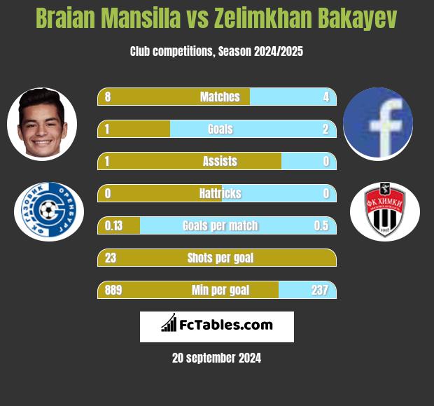 Braian Mansilla vs Zelimkhan Bakayev h2h player stats