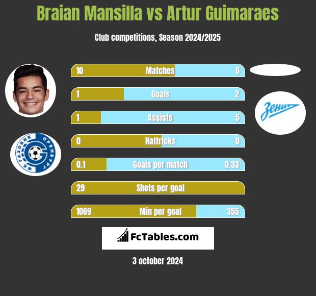 Braian Mansilla vs Artur Guimaraes h2h player stats