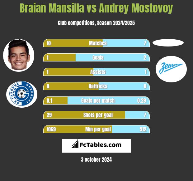 Braian Mansilla vs Andrey Mostovoy h2h player stats