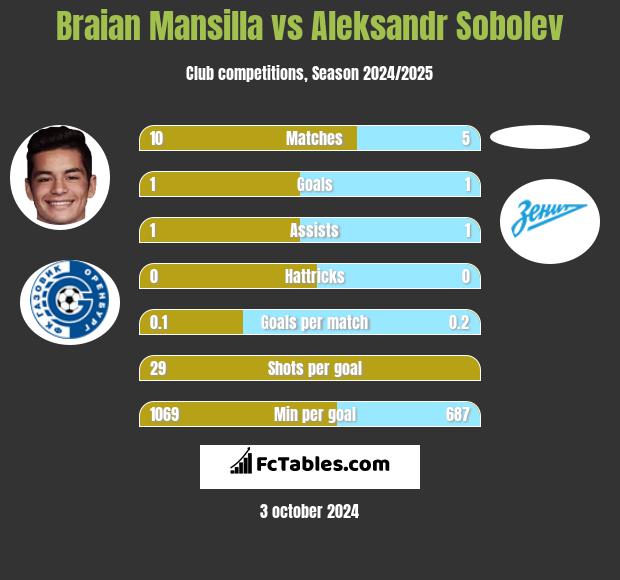 Braian Mansilla vs Aleksandr Sobolev h2h player stats