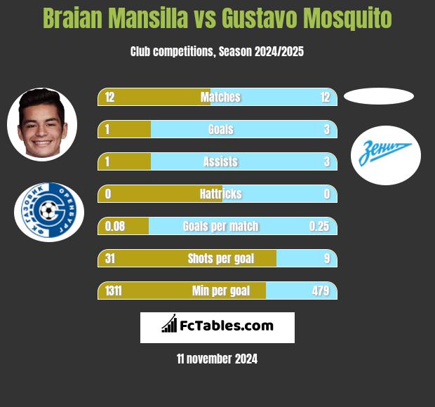 Braian Mansilla vs Gustavo Mosquito h2h player stats