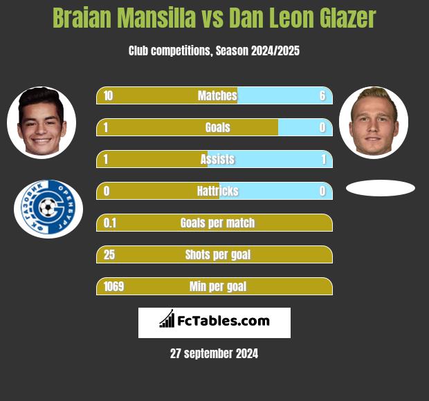 Braian Mansilla vs Dan Leon Glazer h2h player stats