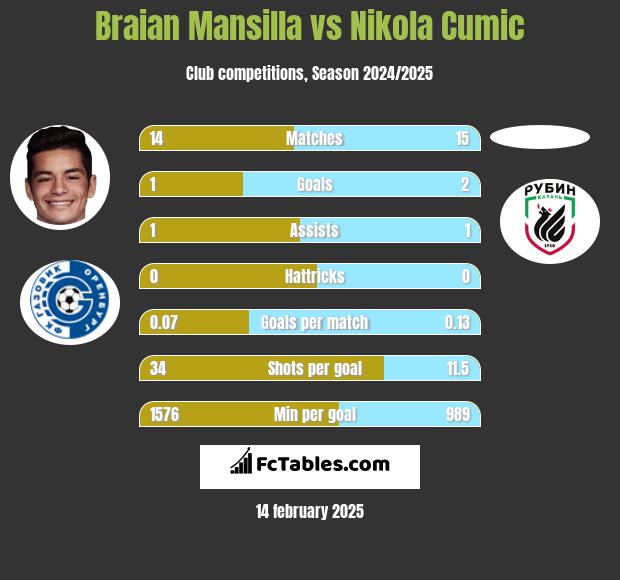 Braian Mansilla vs Nikola Cumic h2h player stats