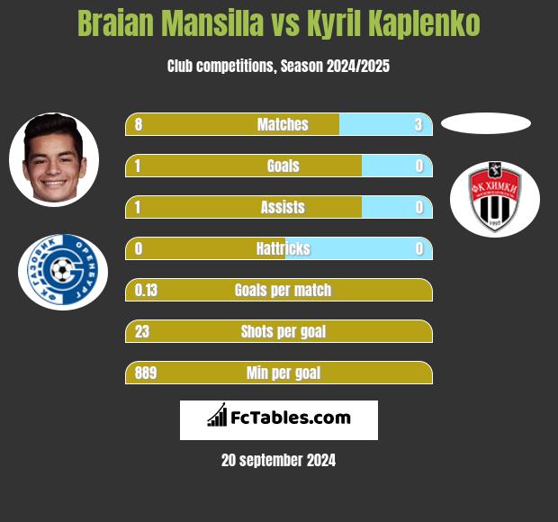 Braian Mansilla vs Kyril Kaplenko h2h player stats