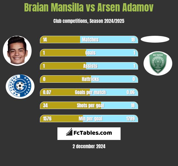 Braian Mansilla vs Arsen Adamov h2h player stats