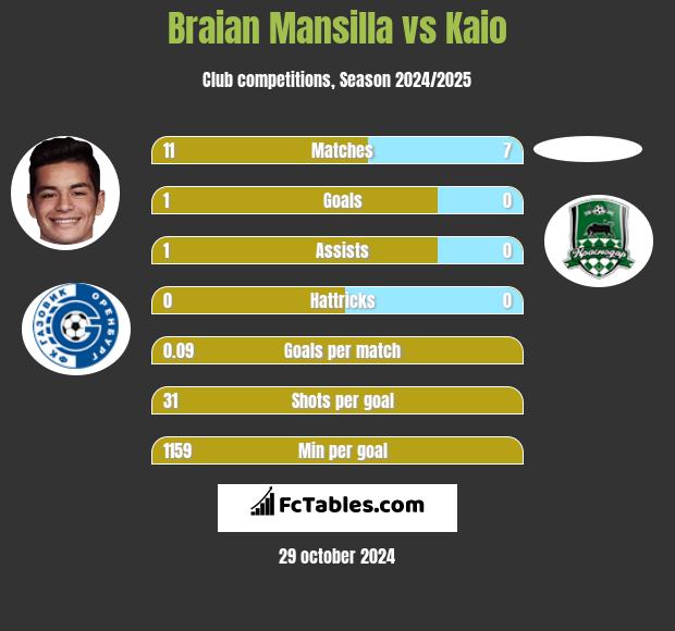 Braian Mansilla vs Kaio h2h player stats