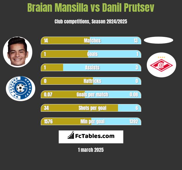 Braian Mansilla vs Danil Prutsev h2h player stats