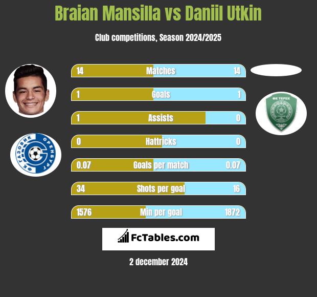 Braian Mansilla vs Daniil Utkin h2h player stats