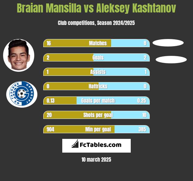 Braian Mansilla vs Aleksey Kashtanov h2h player stats