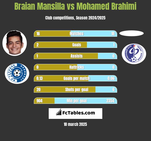 Braian Mansilla vs Mohamed Brahimi h2h player stats