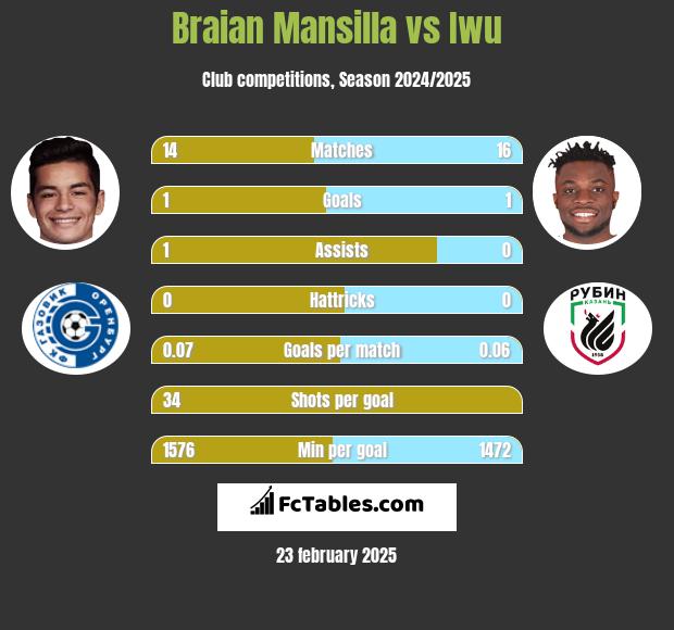 Braian Mansilla vs Iwu h2h player stats