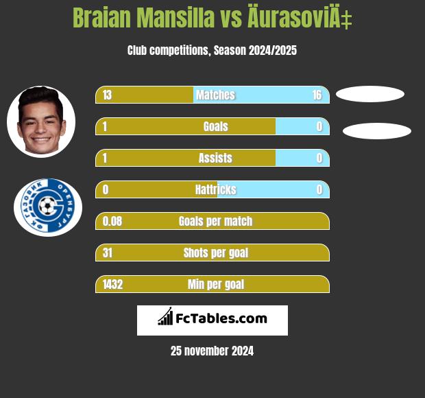 Braian Mansilla vs ÄurasoviÄ‡ h2h player stats