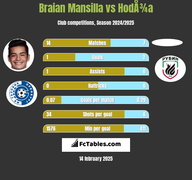 Braian Mansilla vs HodÅ¾a h2h player stats