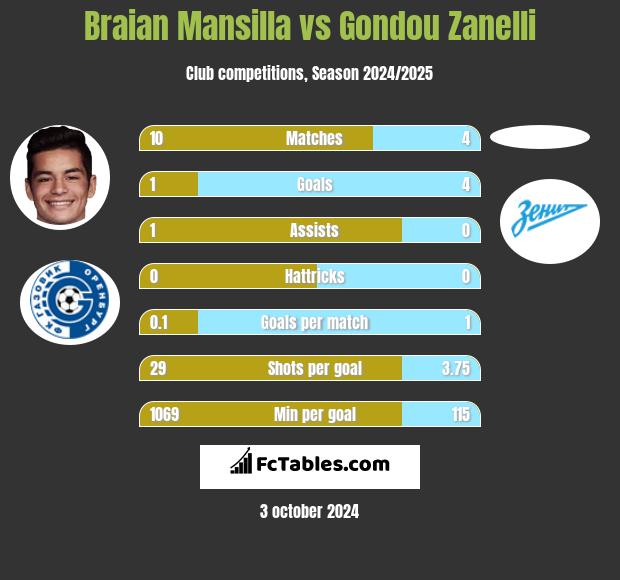 Braian Mansilla vs Gondou Zanelli h2h player stats