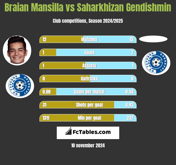 Braian Mansilla vs Saharkhizan Gendishmin h2h player stats