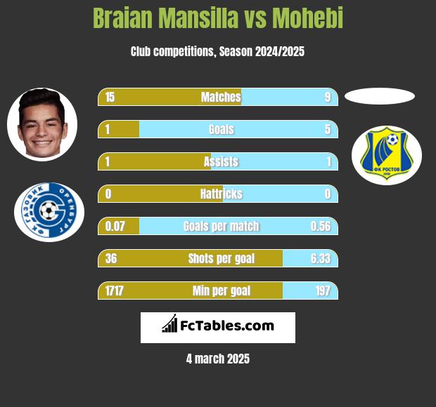 Braian Mansilla vs Mohebi h2h player stats