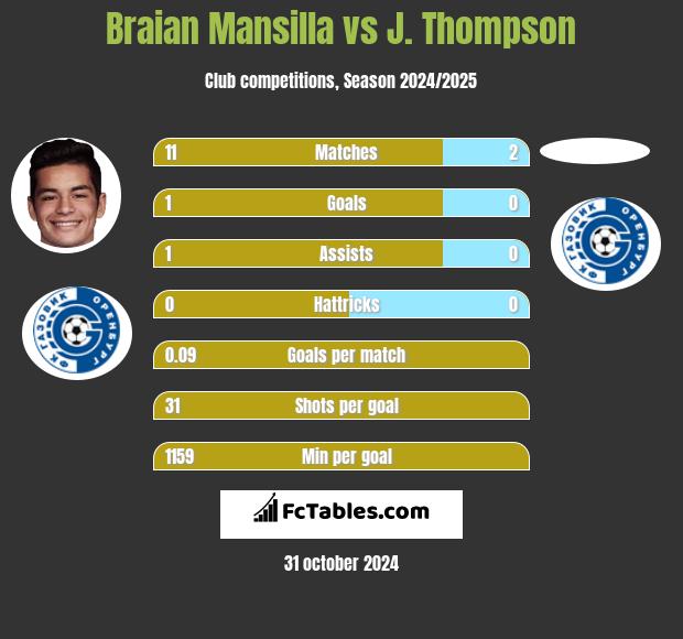 Braian Mansilla vs J. Thompson h2h player stats