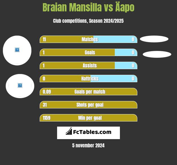 Braian Mansilla vs Äapo h2h player stats