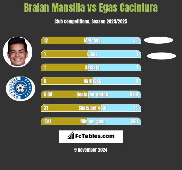 Braian Mansilla vs Egas Cacintura h2h player stats