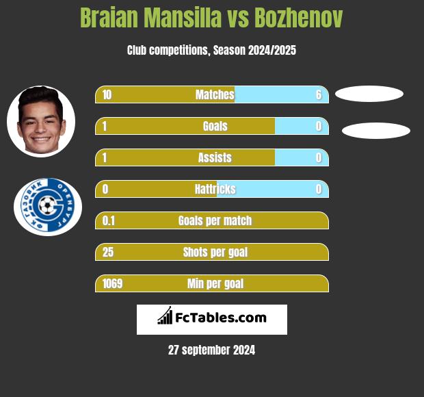 Braian Mansilla vs Bozhenov h2h player stats